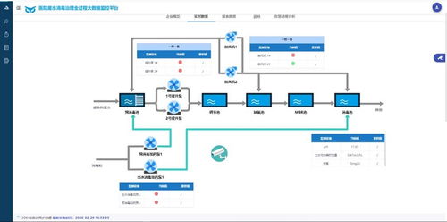 廣東省首個醫院廢水治理全過程大數據分析服務系統正式上線